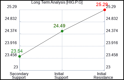 HIG.P.G Long Term Analysis for January 14 2024