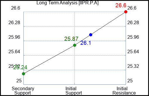 IIPR.P.A Long Term Analysis for January 14 2024 IIPR.P.A Long Term Analysis for January 14 2024