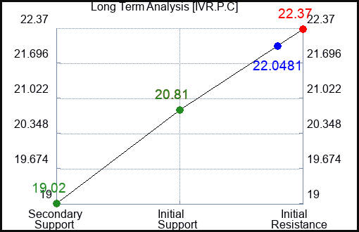IVR.P.C Long Term Analysis for January 14 2024 IVR.P.C Long Term Analysis for January 14 2024