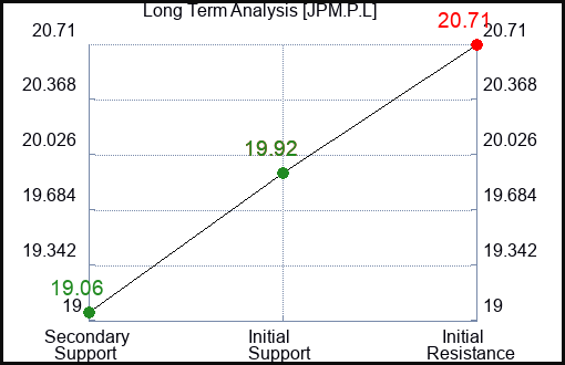 JPM.P.L Long Term Analysis for January 14 2024 JPM.P.L Long Term Analysis for January 14 2024