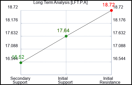 LFT.P.A Long Term Analysis for January 14 2024 LFT.P.A Long Term Analysis for January 14 2024