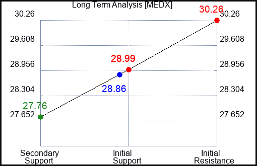 MEDX Long Term Analysis for January 14 2024