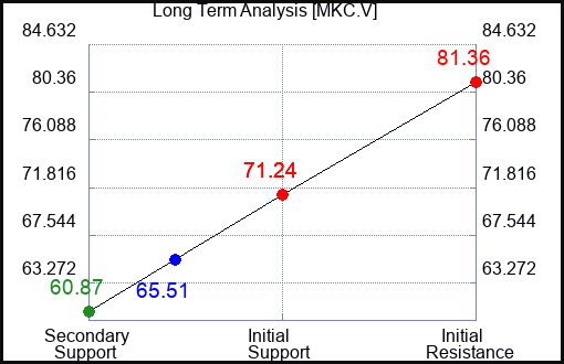 MKC.V Long Term Analysis for January 14 2024