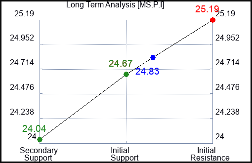 MS.P.I Long Term Analysis for January 14 2024 MS.P.I Long Term Analysis for January 14 2024