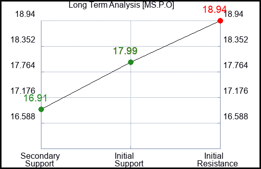 MS.P.O Long Term Analysis for January 14 2024