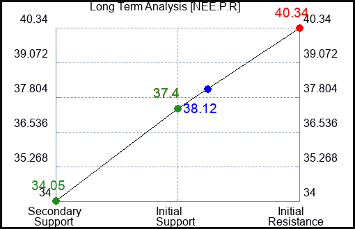 NEE.P.R Long Term Analysis for January 14 2024