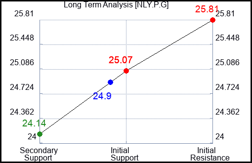 NLY.P.G Long Term Analysis for January 14 2024 NLY.P.G Long Term Analysis for January 14 2024