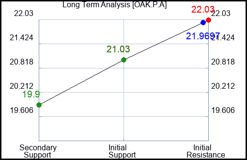 OAK.P.A Long Term Analysis for January 14 2024 OAK.P.A Long Term Analysis for January 14 2024
