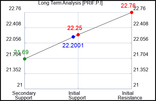 PRIF.P.I Long Term Analysis for January 14 2024 PRIF.P.I Long Term Analysis for January 14 2024