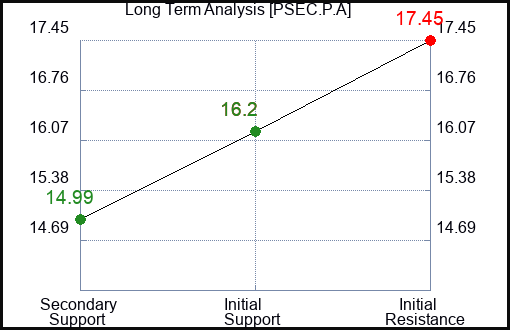 PSEC.P.A Long Term Analysis for January 14 2024 PSEC.P.A Long Term Analysis for January 14 2024