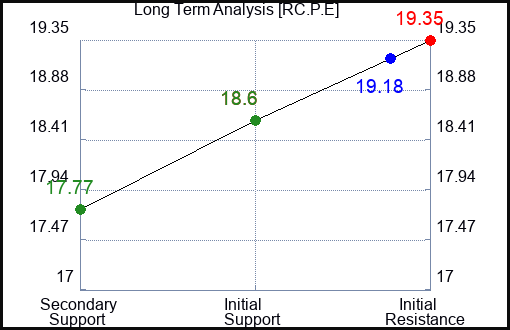 RC.P.E Long Term Analysis for January 14 2024