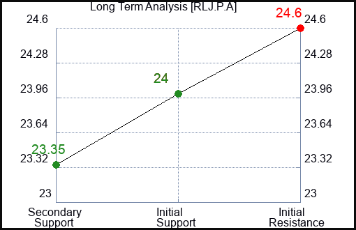RLJ.P.A Long Term Analysis for January 14 2024