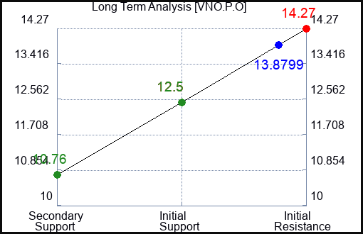 VNO.P.O Long Term Analysis for January 14 2024 VNO.P.O Long Term Analysis for January 14 2024