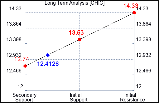 CHIC Long Term Analysis for January 14 2024 CHIC Long Term Analysis for January 14 2024