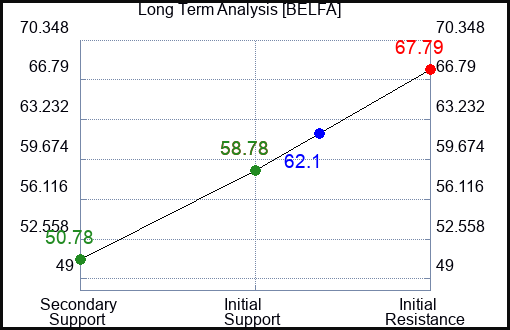 BELFA Long Term Analysis for January 14 2024