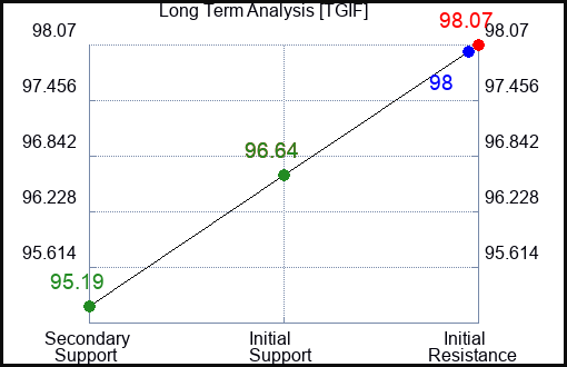 TGIF Long Term Analysis for January 14 2024 TGIF Long Term Analysis for January 14 2024