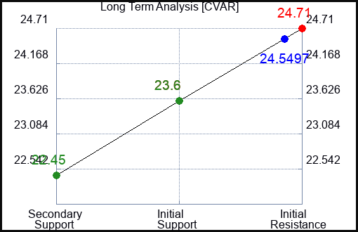 CVAR Long Term Analysis for January 14 2024