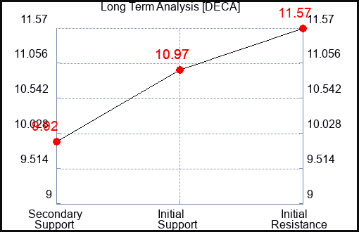 DECA Long Term Analysis for January 14 2024