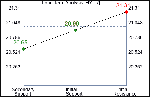 HYTR Long Term Analysis for January 14 2024