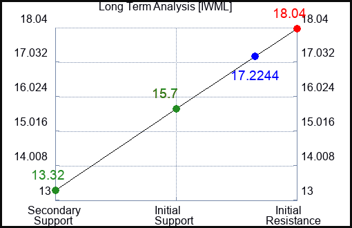 IWML Long Term Analysis for January 14 2024