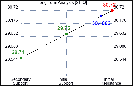 SEIQ Long Term Analysis for January 14 2024