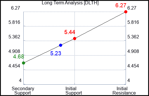 DLTH Long Term Analysis for January 14 2024 DLTH Long Term Analysis for January 14 2024