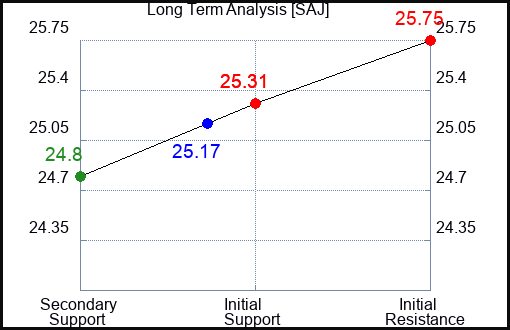 SAJ Long Term Analysis for January 14 2024