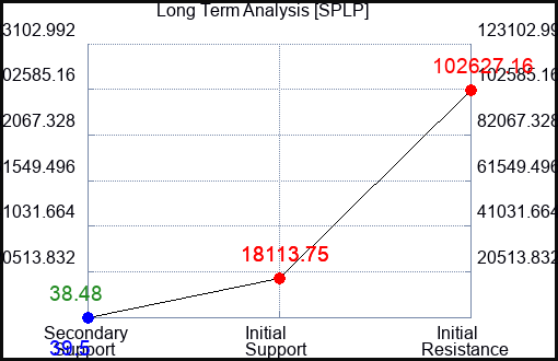 SPLP Long Term Analysis for January 14 2024