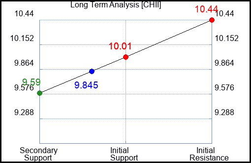 CHII Long Term Analysis for January 14 2024 CHII Long Term Analysis for January 14 2024