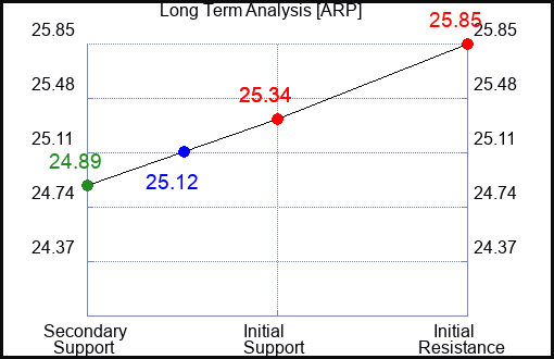 ARP Long Term Analysis for January 14 2024