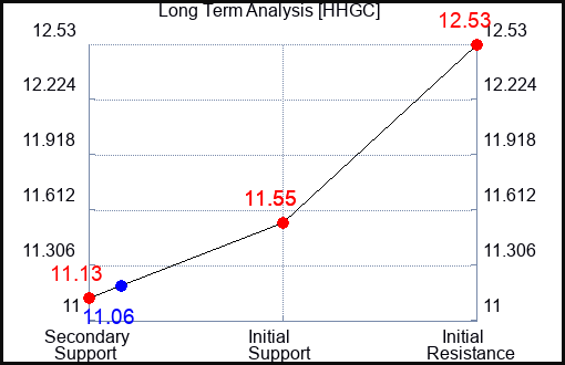 HHGC Long Term Analysis for January 14 2024