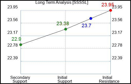 SSSSL Long Term Analysis for January 14 2024