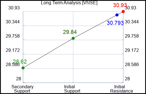 VNSE Long Term Analysis for January 14 2024