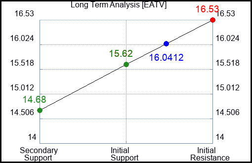 EATV Long Term Analysis for January 14 2024