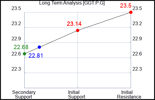 GGT.P.G Long Term Analysis for January 14 2024 GGT.P.G Long Term Analysis for January 14 2024