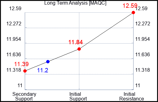 MAQC Long Term Analysis for January 14 2024