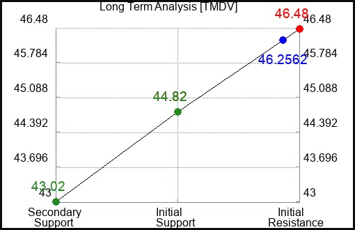 TMDV Long Term Analysis for January 14 2024