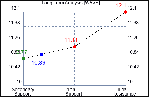 WAVS Long Term Analysis for January 14 2024