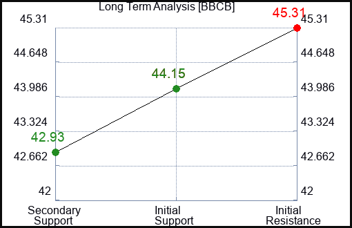 BBCB Long Term Analysis for January 14 2024