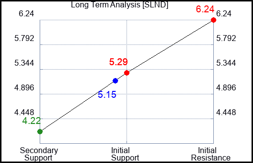 SLND Long Term Analysis for January 14 2024
