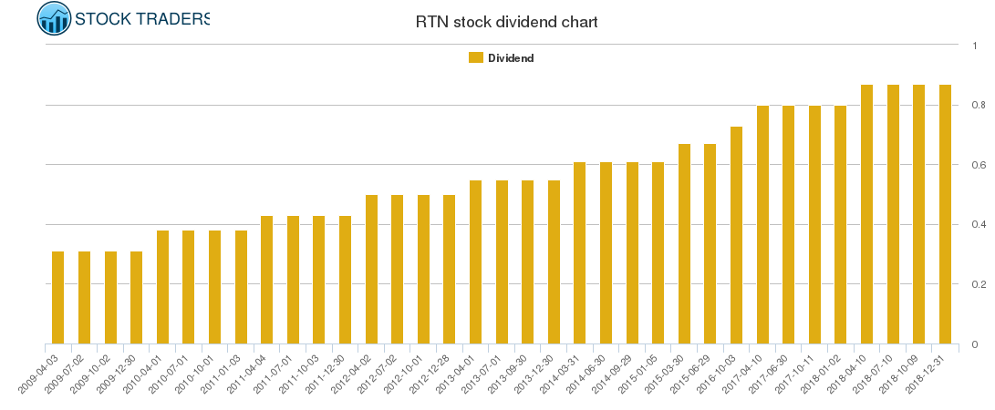 RTN Dividend Chart RTN Dividend Chart