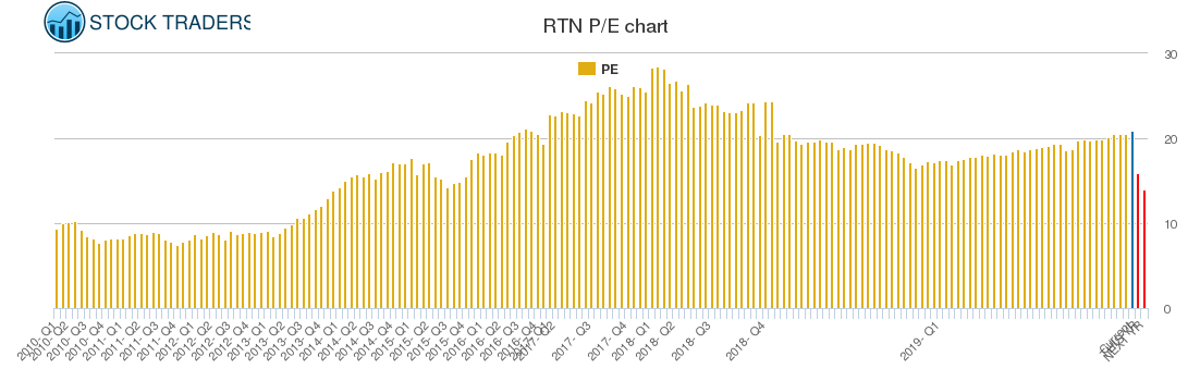 RTN PE chart RTN PE chart