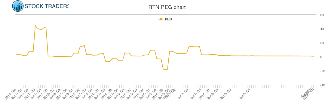 RTN PEG chart RTN PEG chart