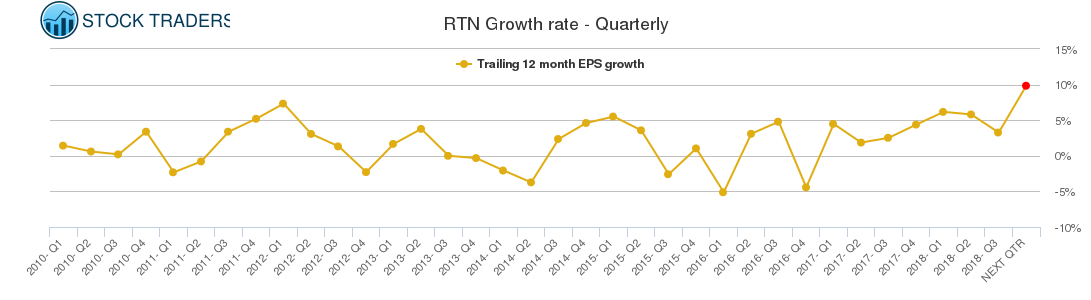 RTN Growth rate - Quarterly RTN Growth rate - Quarterly