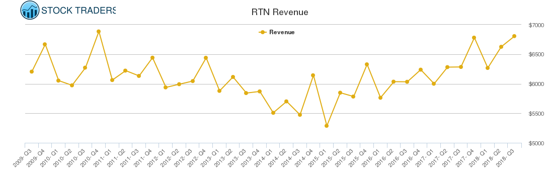 RTN Revenue chart RTN Revenue chart
