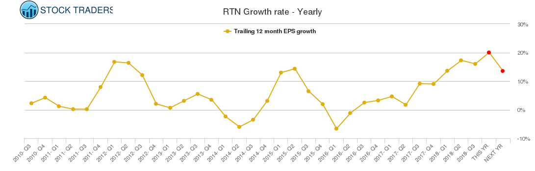 RTN Growth rate - Yearly RTN Growth rate - Yearly