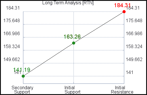 RTN Long Term Analysis RTN Long Term Analysis