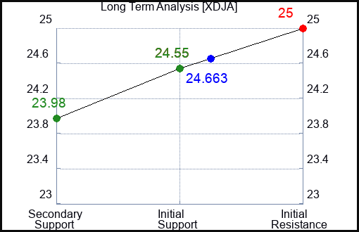 XDJA Long Term Analysis for January 14 2024