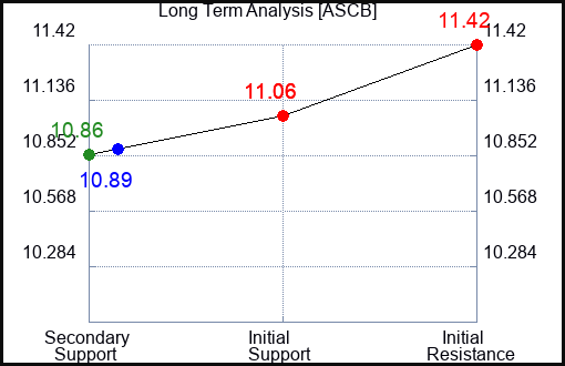 ASCB Long Term Analysis for January 14 2024