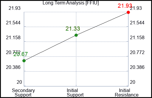 FFIU Long Term Analysis for January 14 2024